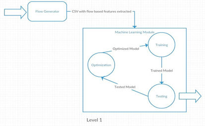 A flow generator supplies CSV features to a machine-learning module containing training, testing and optimisation stages.