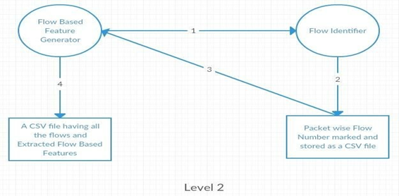 Flow-based feature generator linked to a flow identifier, packet-wise flow numbers and a CSV of extracted features.