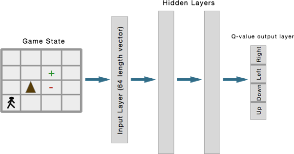 Concept diagram passing a game state through an input vector and hidden layers to four directional Q-values.